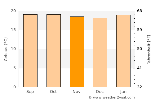 Āgaro average temperature in November