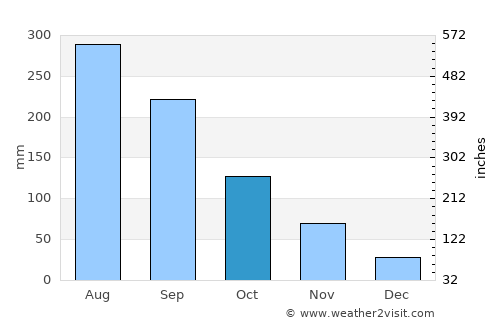 Āgaro average rain in October