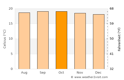 Āgaro average temperature in October