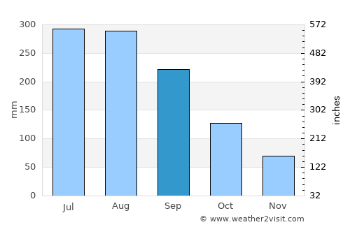 Āgaro average rain in September