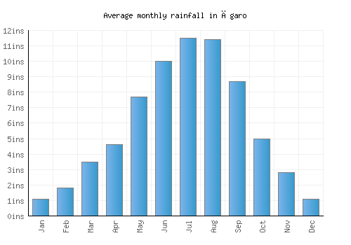 Āgaro monthly rainfall chart (inches)