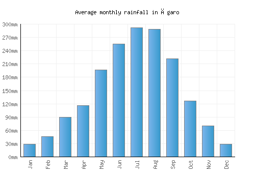 Āgaro monthly rainfall chart (mm)