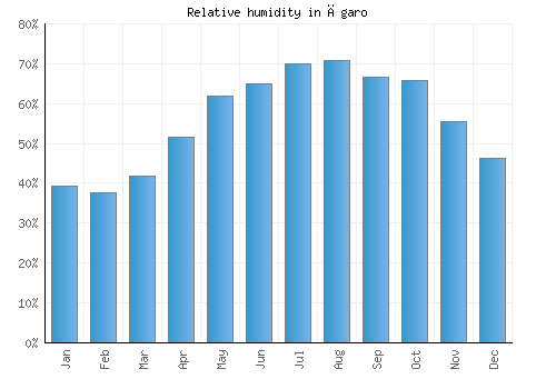 Āgaro relative humidity averages
