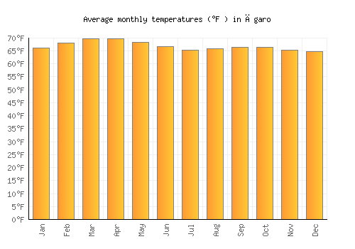 Āgaro average temperature chart (Fahrenheit)