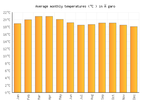 Āgaro average temperature chart (Celsius)