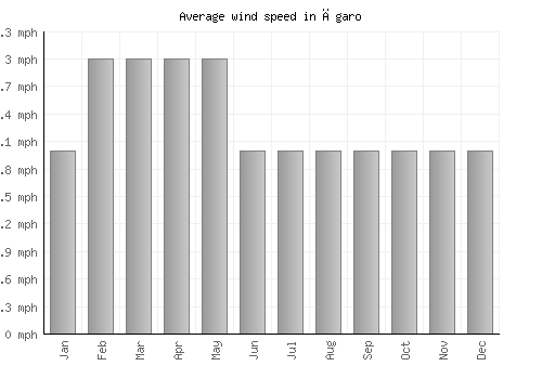 Āgaro average winspeed by month (mph)