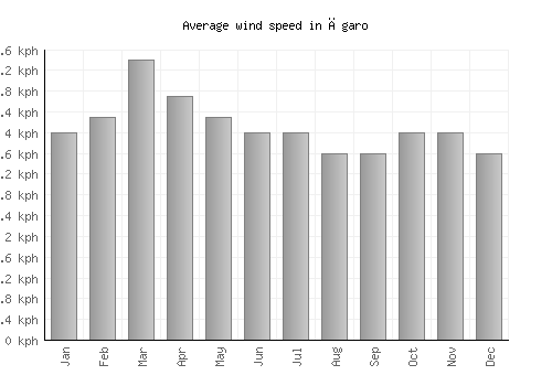 Āgaro average winspeed by month (km/h)