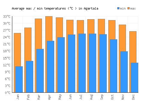 Agartala average minimum / maximum temperatures (Celsius)