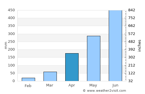 Agartala average rain in April