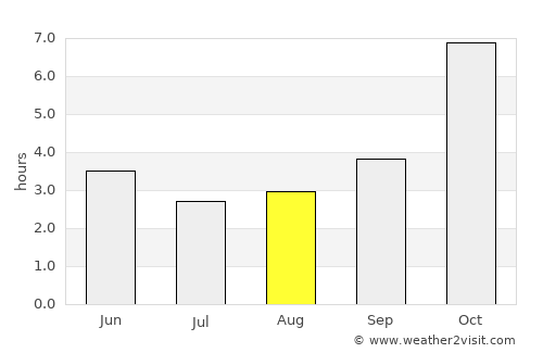 Agartala average rain in August