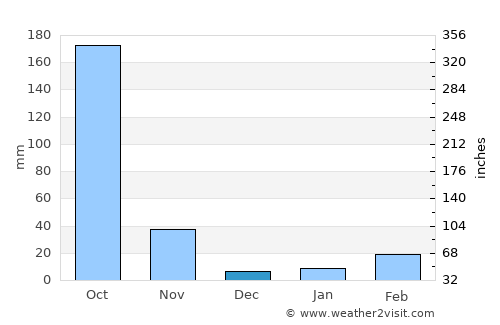 Agartala average rain in December