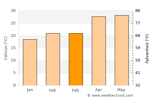 Agartala average temperature in February