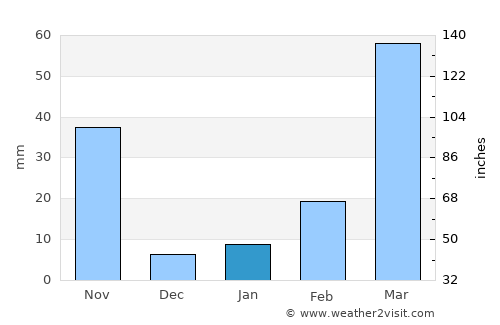 Agartala average rain in January
