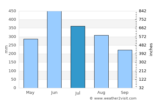 Agartala average rain in July