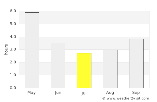 Agartala average rain in July