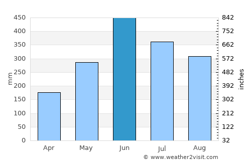Agartala average rain in June