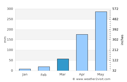 Agartala average rain in March