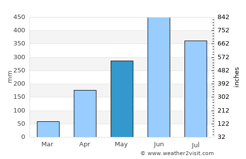 Agartala average rain in May