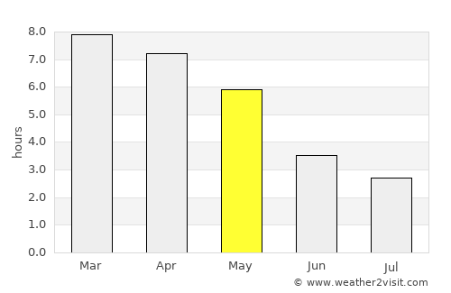 Agartala average rain in May