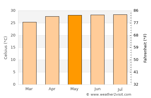 Agartala average temperature in May