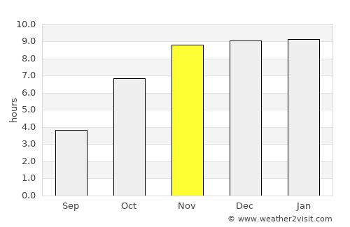 Agartala average rain in November