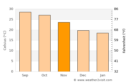 Agartala average temperature in November