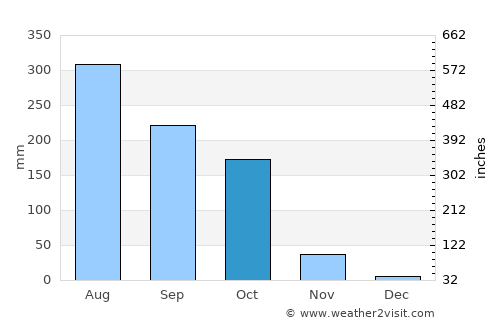 Agartala average rain in October