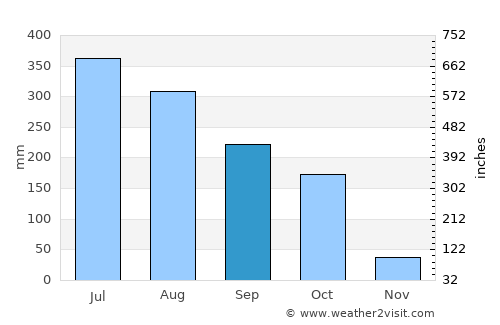 Agartala average rain in September
