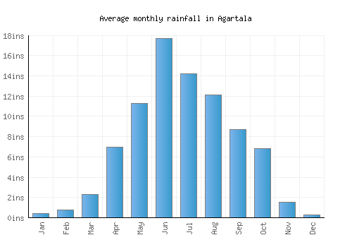 Agartala monthly rainfall chart (inches)