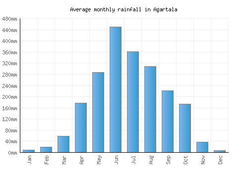 Agartala monthly rainfall chart (mm)