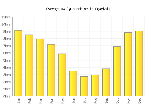 Agartala average daily sunshine chart