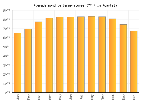 Agartala average temperature chart (Fahrenheit)