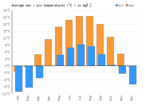 Agăş average minimum / maximum temperatures (Celsius)