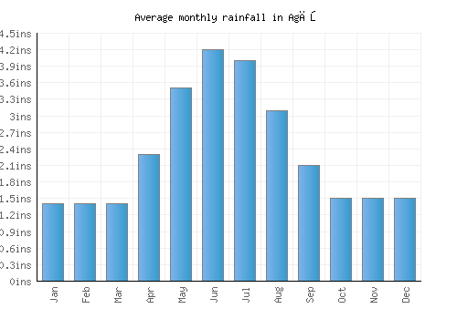 Agăş monthly rainfall chart (inches)