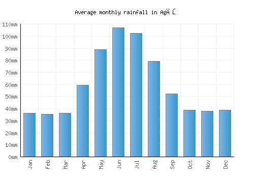 Agăş monthly rainfall chart (mm)