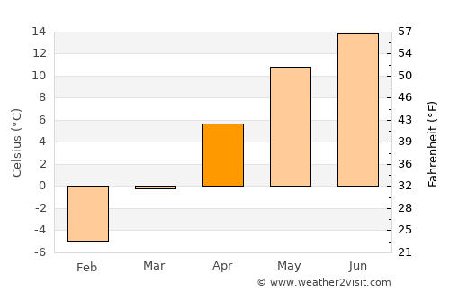 Agăş average temperature in April
