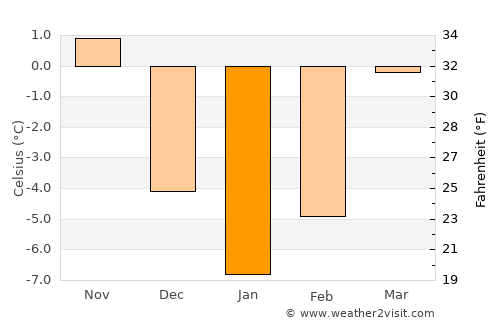 Agăş average temperature in January
