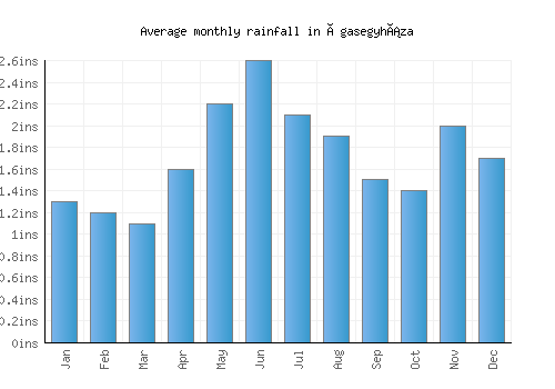 Ágasegyháza monthly rainfall chart (inches)