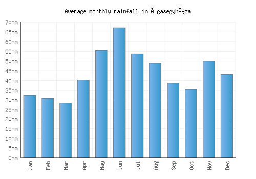 Ágasegyháza monthly rainfall chart (mm)