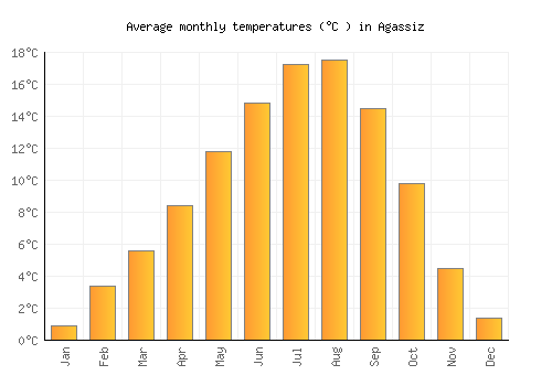 Agassiz average temperature chart (Celsius)