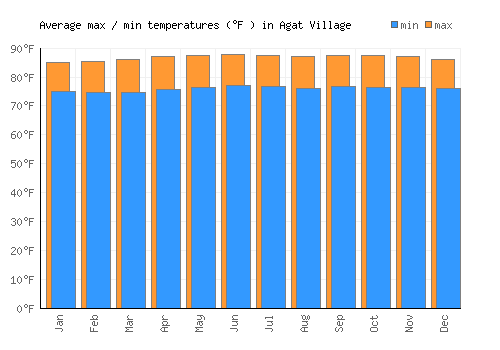 Agat Village average minimum / maximum temperatures (Fahrenheit)