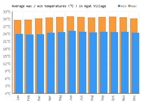 Agat Village average minimum / maximum temperatures (Celsius)