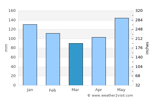Agat Village average rain in March