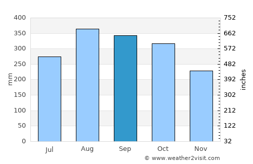 Agat Village average rain in September