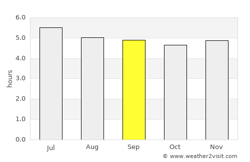 Agat Village average rain in September