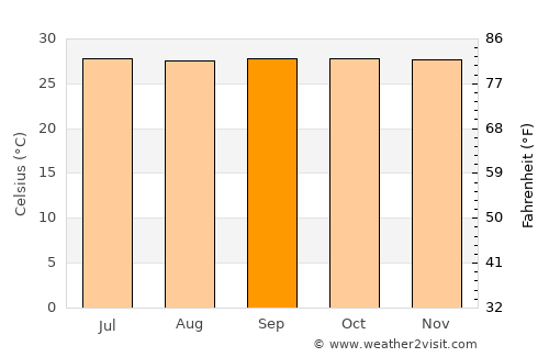 Agat Village average temperature in September
