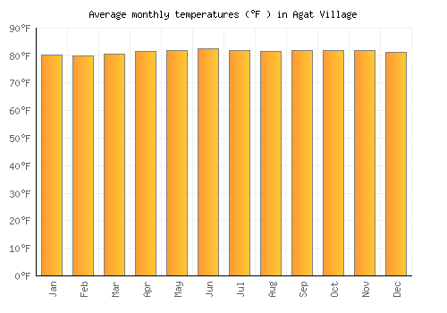 Agat Village average temperature chart (Fahrenheit)