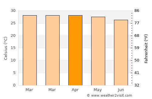 Agboville average temperature in April