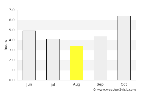 Agboville average rain in August
