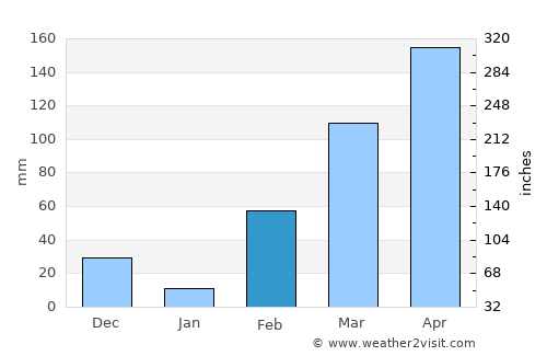 Agboville average rain in February